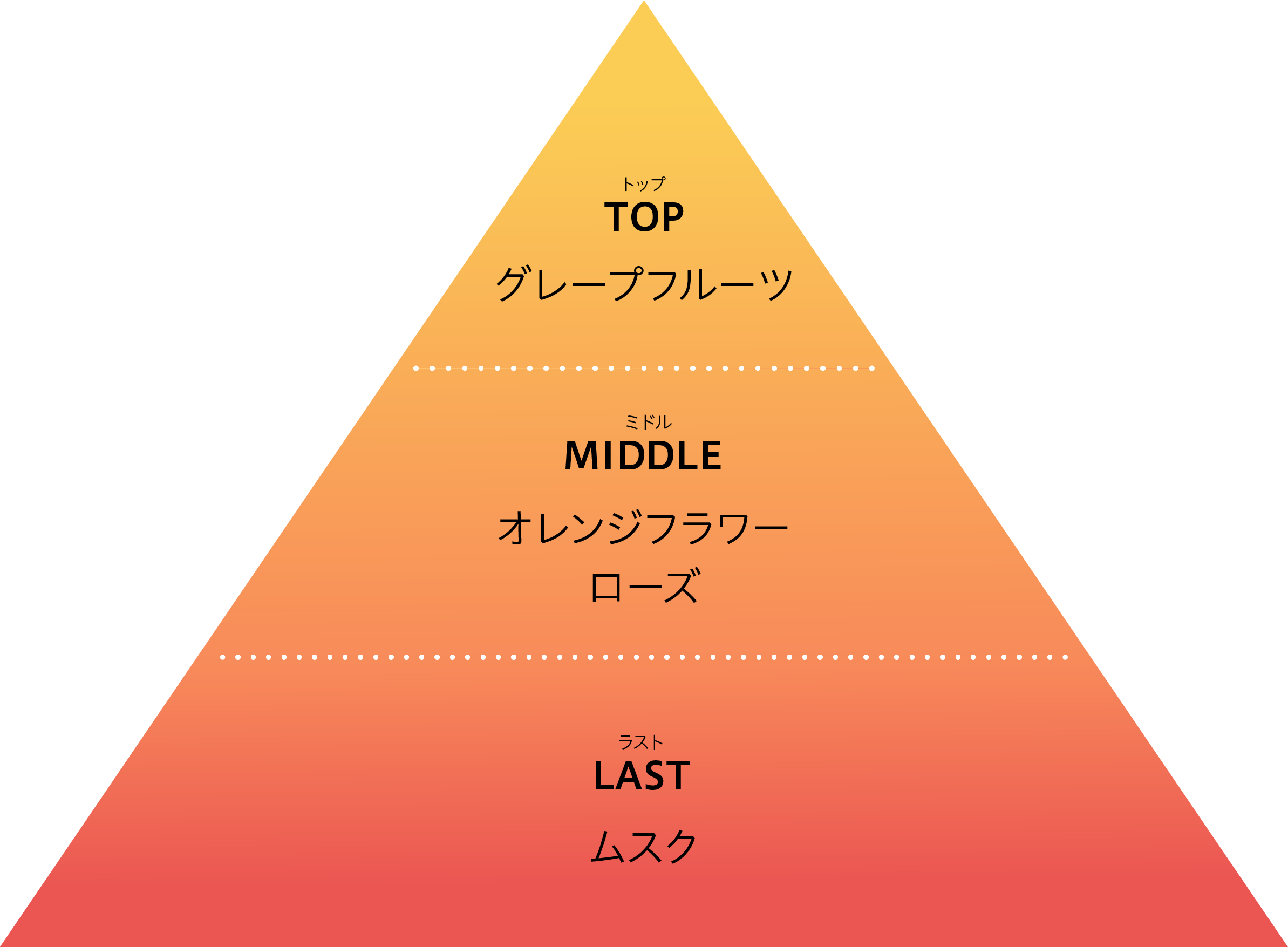 TOP トップ　グレープフルーツ　MIDDLE　ミドル　オレンジフラワー　ローズ　LAST　ムスク